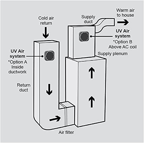 HVAC, Kanallar ve Fırınlar için Kanallı UVC Hava Temizleyicide Luminor Tüm Ev - 3500 Fit Kareyi Etkili Bir Şekilde Temizler